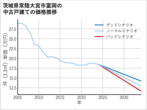 茨城県常陸大宮市富岡の中古戸建て価格推移