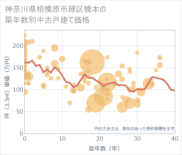 神奈川県相模原市緑区橋本の築年数別の中古戸建て坪単価