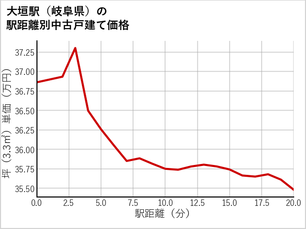 大垣駅（岐阜県）の徒歩距離別の中古戸建て坪単価