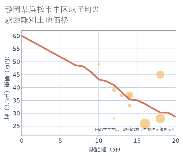 静岡県浜松市中区成子町の徒歩距離別の土地坪単価