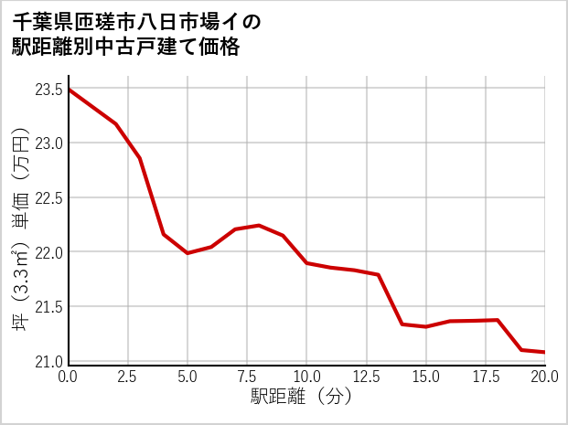 千葉県匝瑳市八日市場イの徒歩距離別の中古戸建て坪単価