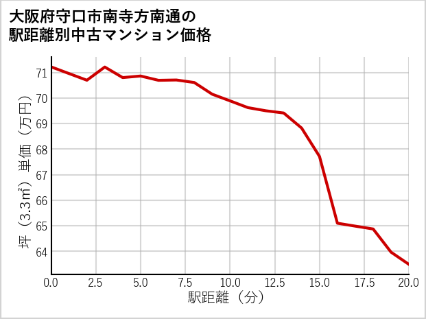 大阪府守口市南寺方南通の徒歩距離別の中古マンション坪単価