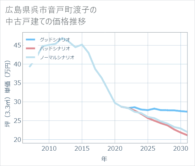 広島県呉市音戸町渡子の中古戸建て価格推移