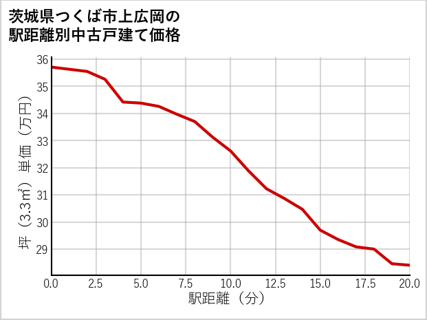 茨城県つくば市上広岡の徒歩距離別の中古戸建て坪単価