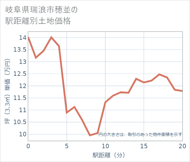 岐阜県瑞浪市穂並の徒歩距離別の土地坪単価
