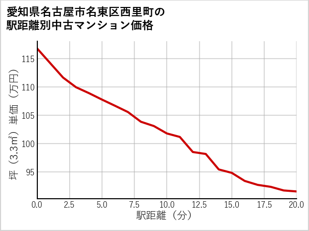 愛知県名古屋市名東区西里町の徒歩距離別の中古マンション坪単価