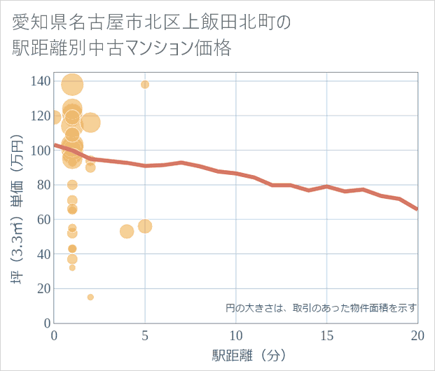 愛知県名古屋市北区上飯田北町の徒歩距離別の中古マンション坪単価