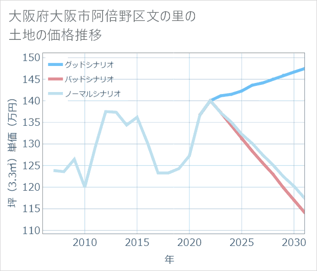 大阪府大阪市阿倍野区文の里の土地価格推移
