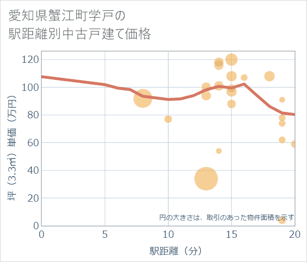 愛知県蟹江町学戸の徒歩距離別の中古戸建て坪単価