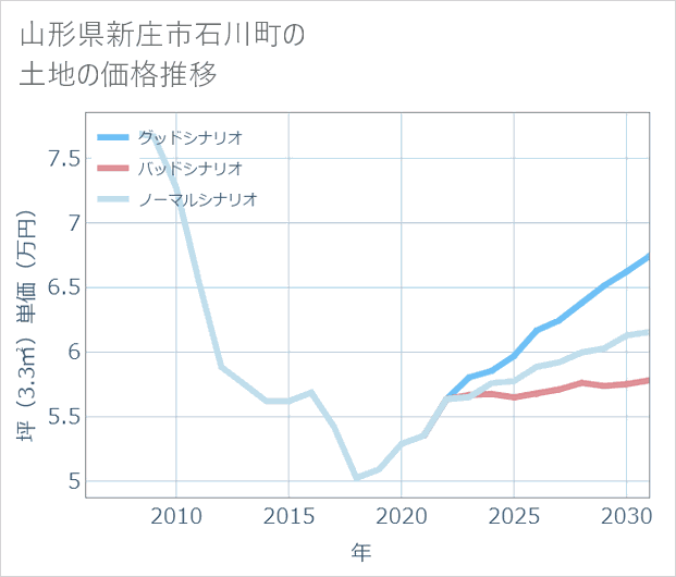山形県新庄市石川町の土地価格推移