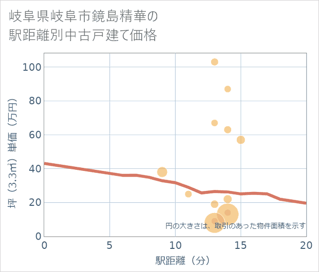 岐阜県岐阜市鏡島精華の徒歩距離別の中古戸建て坪単価