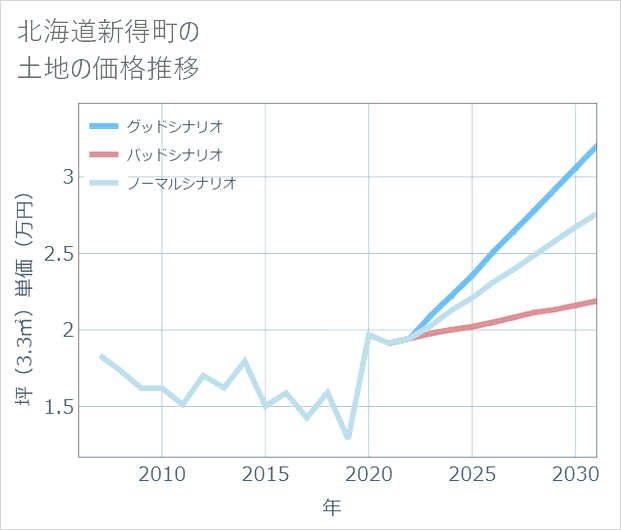 北海道新得町の土地価格推移
