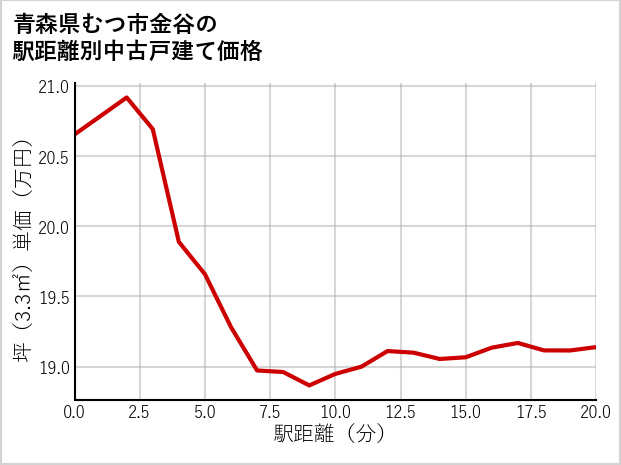 青森県むつ市金谷の徒歩距離別の中古戸建て坪単価