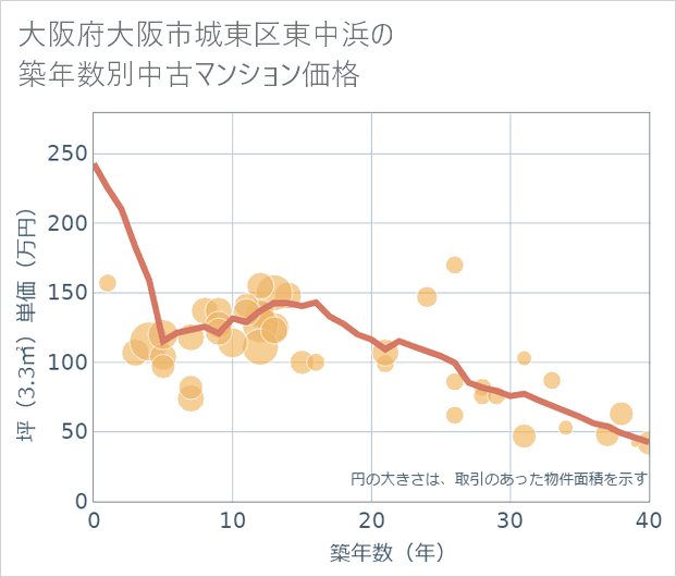 大阪府大阪市城東区東中浜の築年数別の中古マンション坪単価