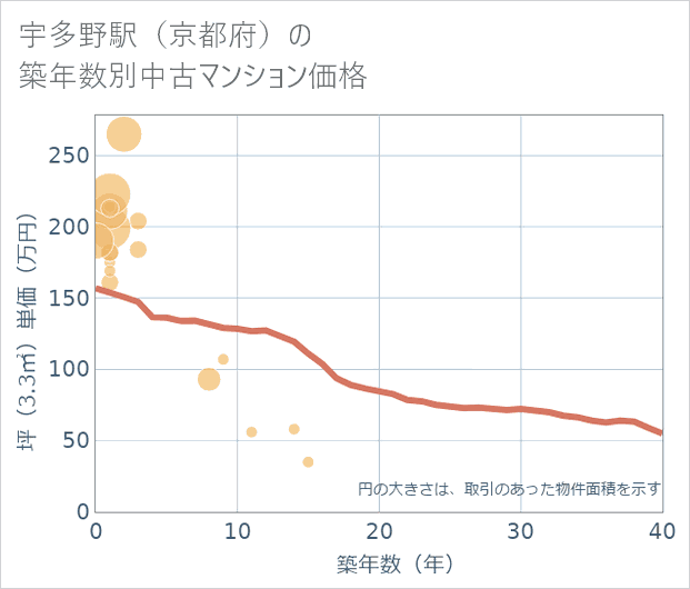 宇多野駅(京都府)の築年数別の中古マンション坪単価