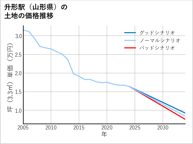 升形駅（山形県）の土地価格推移