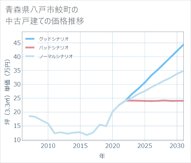 青森県八戸市鮫町の中古戸建て価格推移