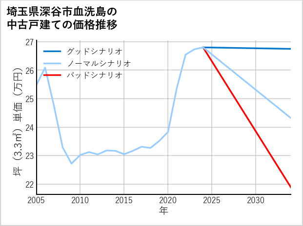 埼玉県深谷市血洗島の中古戸建て価格推移