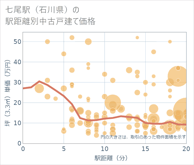 七尾駅(石川県)の徒歩距離別の中古戸建て坪単価