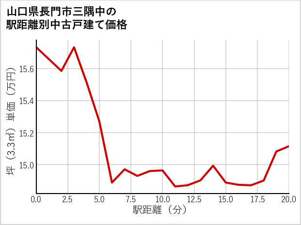 山口県長門市三隅中の徒歩距離別の中古戸建て坪単価