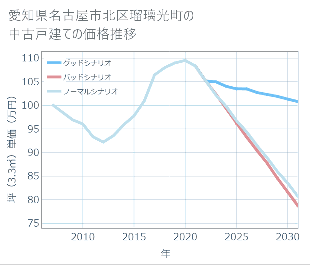 愛知県名古屋市北区瑠璃光町の中古戸建て価格推移
