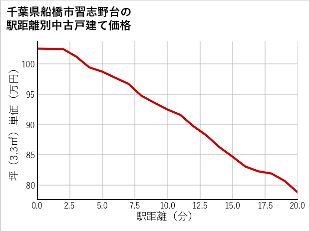 千葉県船橋市習志野台の徒歩距離別の中古戸建て坪単価