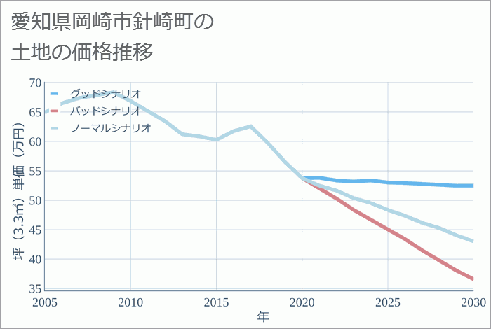 愛知県岡崎市針崎町の土地価格推移