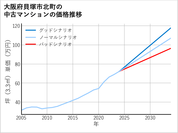 大阪府貝塚市北町の中古マンション価格推移