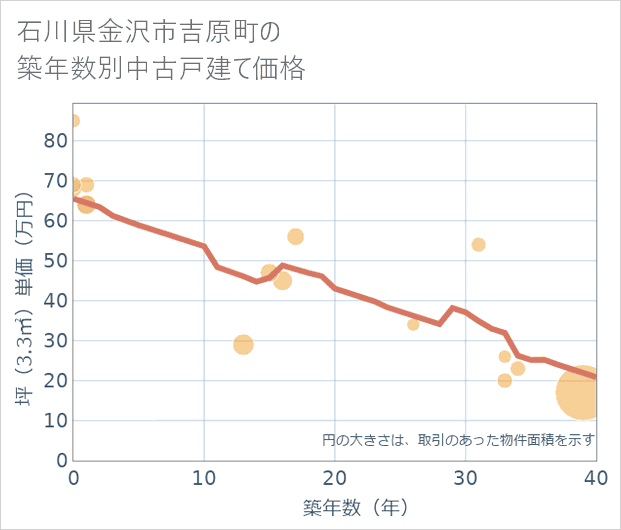 石川県金沢市吉原町の築年数別の中古戸建て坪単価