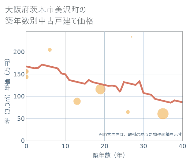 大阪府茨木市美沢町の築年数別の中古戸建て坪単価