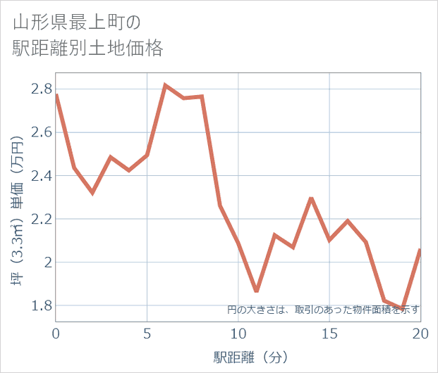 山形県最上町の徒歩距離別の土地坪単価