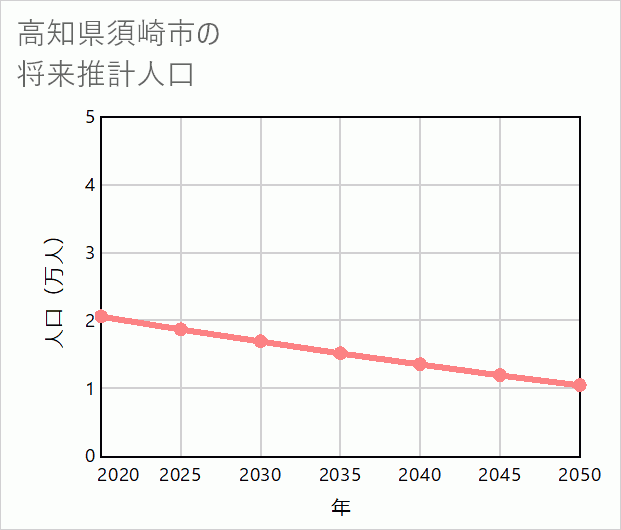 須崎市の将来推計人口