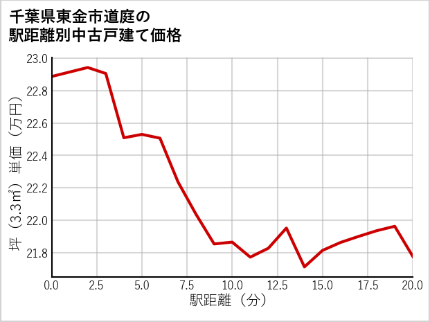 千葉県東金市道庭の徒歩距離別の中古戸建て坪単価