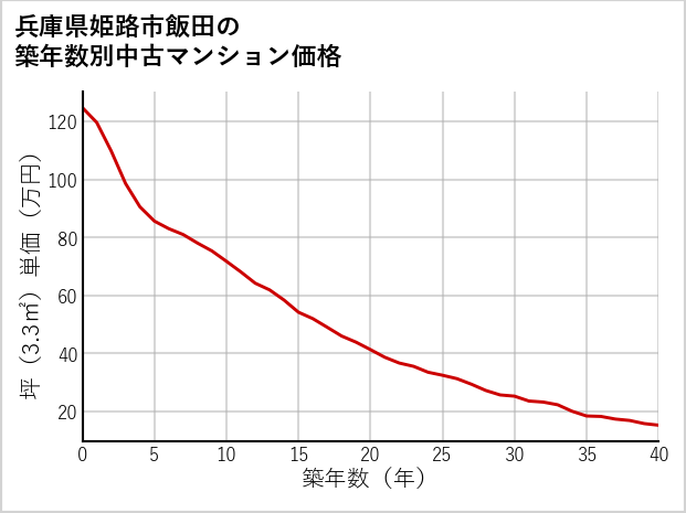 兵庫県姫路市飯田の築年数別の中古マンション坪単価
