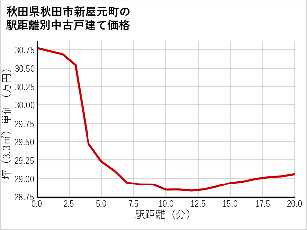 秋田県秋田市新屋元町の徒歩距離別の中古戸建て坪単価