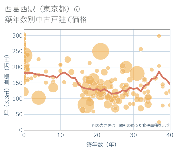 西葛西駅(東京都)の築年数別の中古戸建て坪単価