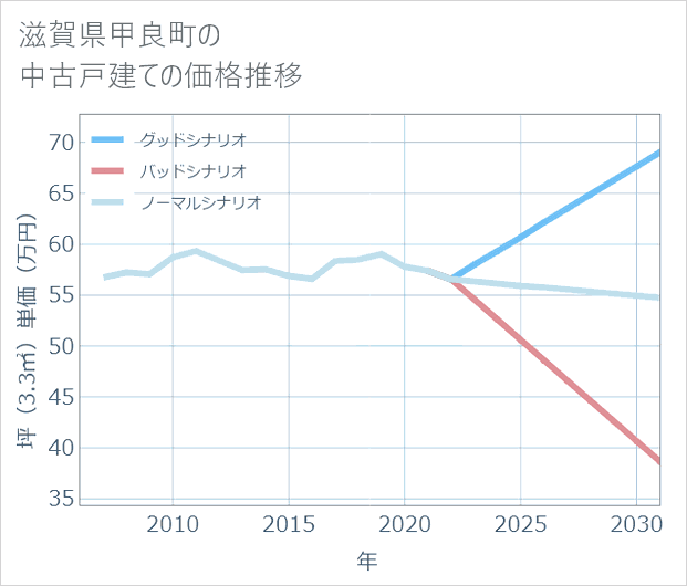 滋賀県甲良町の中古戸建て価格推移