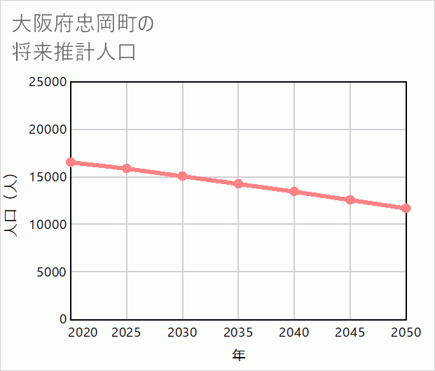 忠岡町の将来推計人口