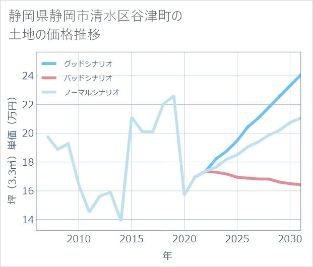 静岡県静岡市清水区谷津町の土地価格推移
