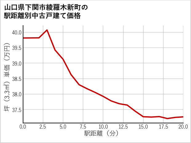山口県下関市綾羅木新町の徒歩距離別の中古戸建て坪単価