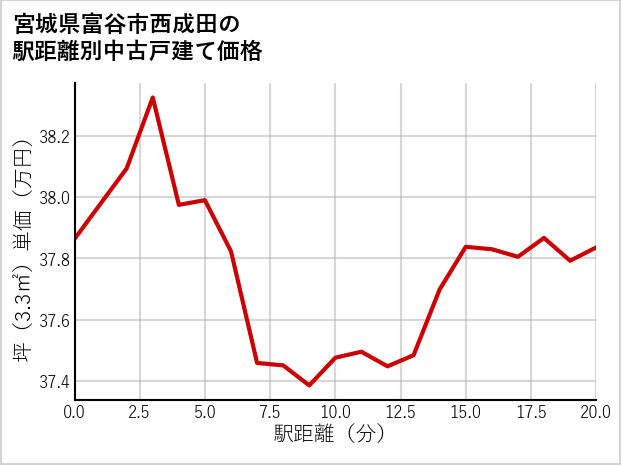 宮城県富谷市西成田の徒歩距離別の中古戸建て坪単価