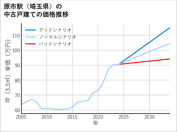 原市駅（埼玉県）の中古戸建て価格推移