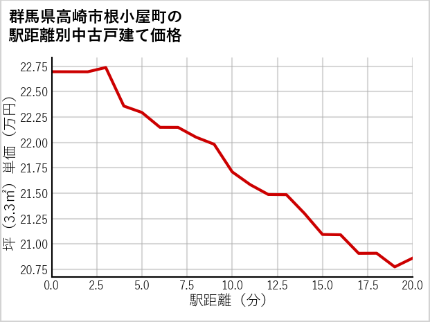 群馬県高崎市根小屋町の徒歩距離別の中古戸建て坪単価