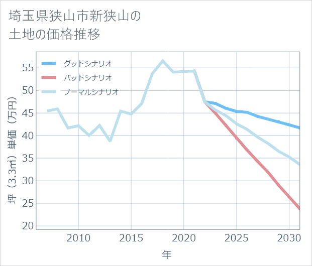 埼玉県狭山市新狭山の土地価格推移