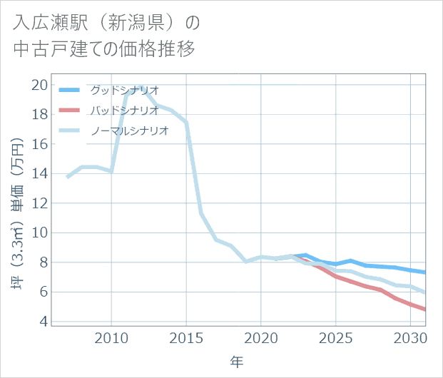 入広瀬駅(新潟県)の中古戸建て価格推移