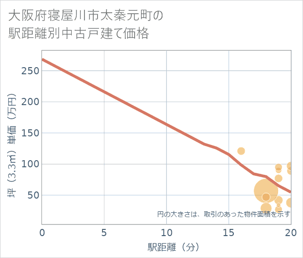 大阪府寝屋川市太秦元町の徒歩距離別の中古戸建て坪単価