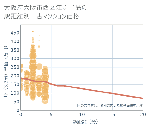 大阪府大阪市西区江之子島の徒歩距離別の中古マンション坪単価