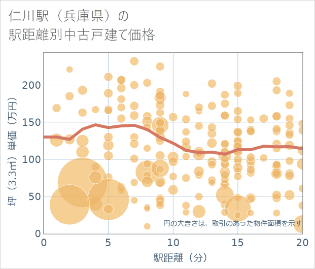仁川駅(兵庫県)の徒歩距離別の中古戸建て坪単価