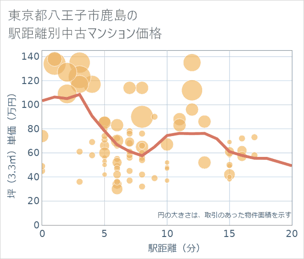 東京都八王子市鹿島の徒歩距離別の中古マンション坪単価
