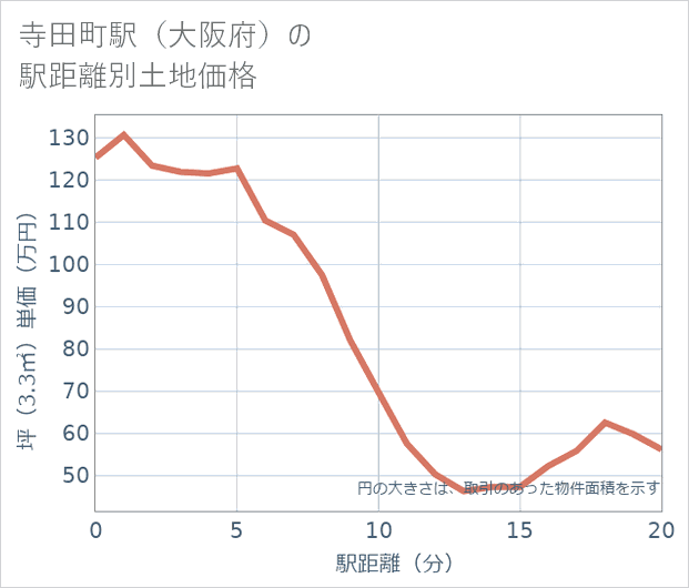寺田町駅(大阪府)の徒歩距離別の土地坪単価
